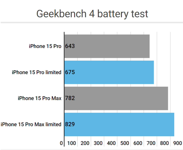 镇沅apple维修站iPhone15Pro的ProMotion高刷功能耗电吗