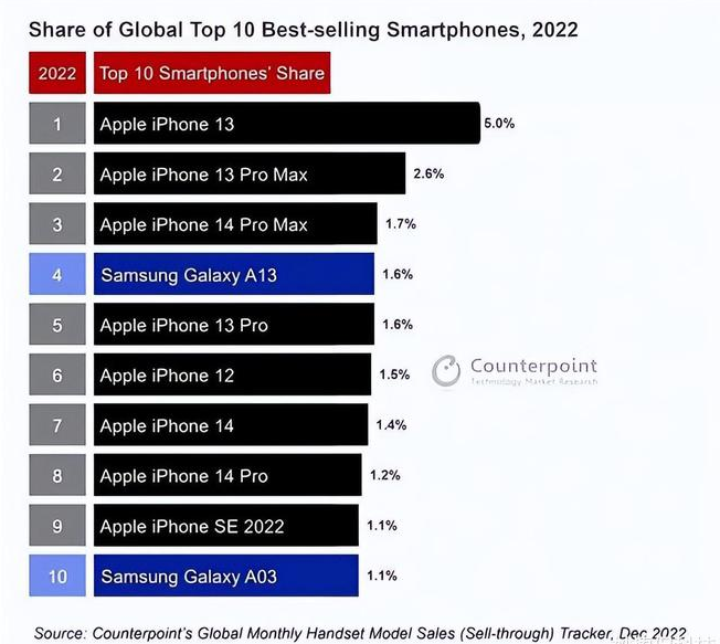 镇沅苹果维修分享:为什么iPhone14的销量不如iPhone13? 