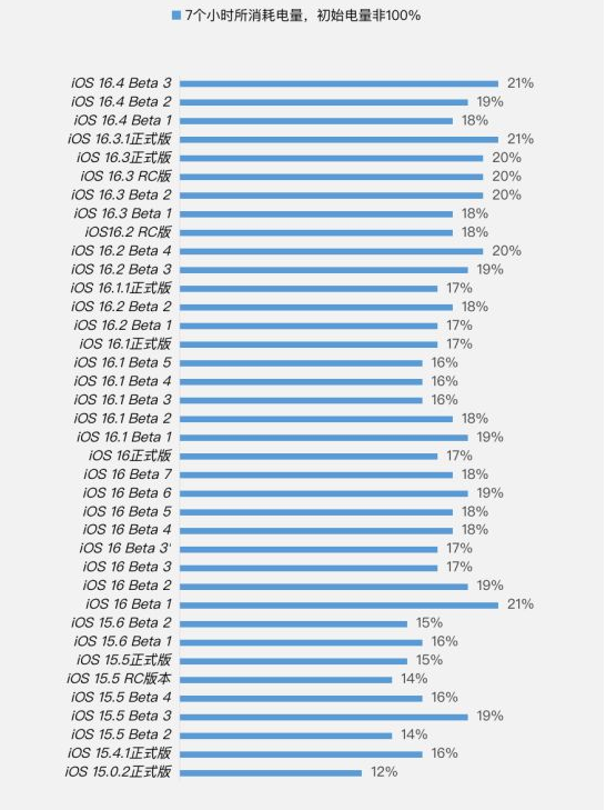 镇沅苹果手机维修分享iOS 16.4 Beta 3续航跑分等测试结果汇总 