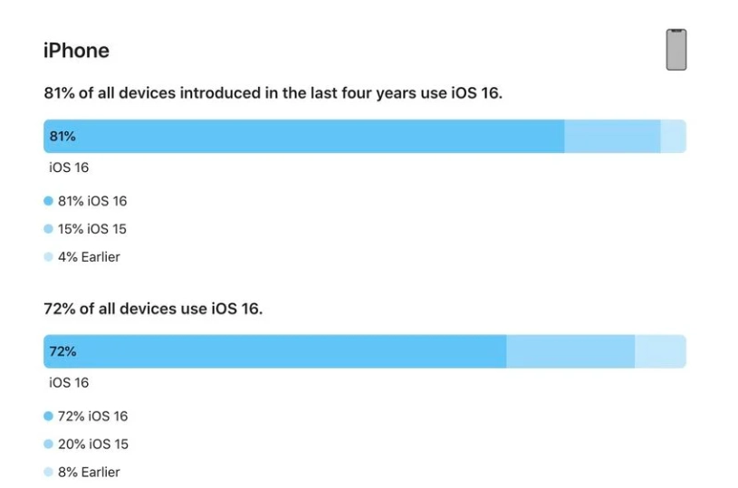 镇沅苹果手机维修分享iOS 16 / iPadOS 16 安装率 