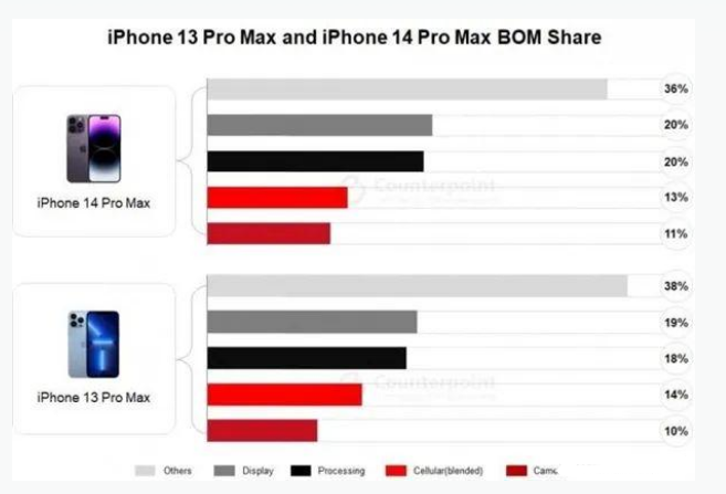 镇沅苹果手机维修分享iPhone 14 Pro的成本和利润 