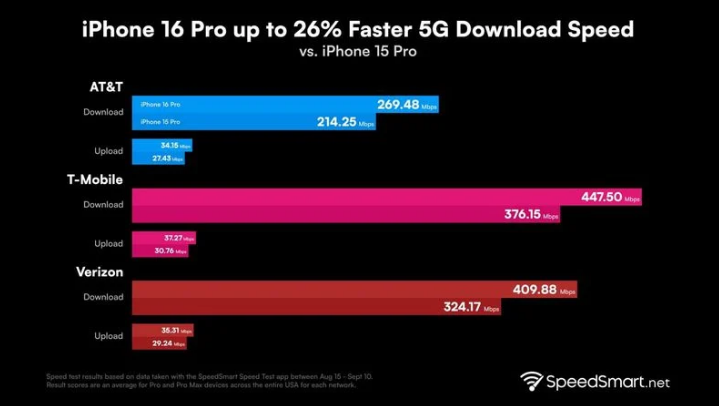 镇沅苹果手机维修分享iPhone 16 Pro 系列的 5G 速度 